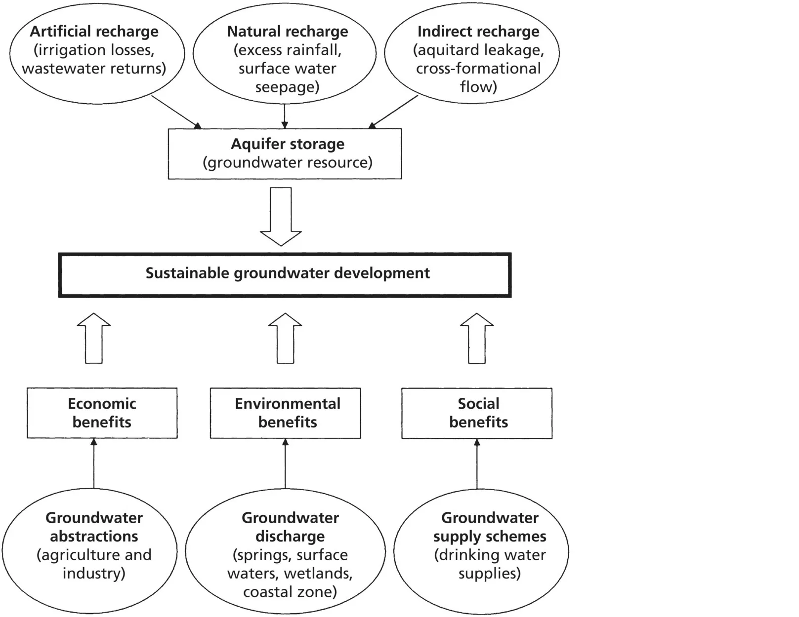 Schematic illustration of the achievement of sustainable groundwater development through the balance of recharge inputs to aquifer storage against discharge outputs for economic, environmental and human (social) benefits.