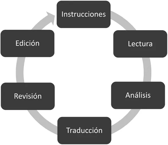 Figura 1.1 El proceso de traducción.