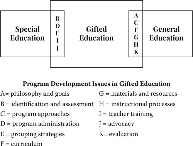 Figure 1. The overlapping relationships of gifted, special, and general education.