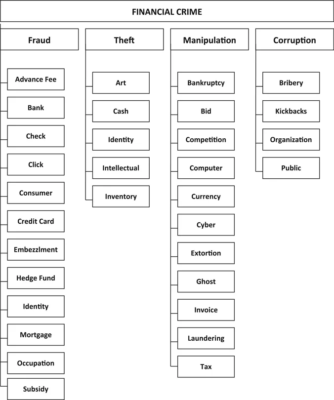 Figure 1.1 Main categories and subcategories of financial crime