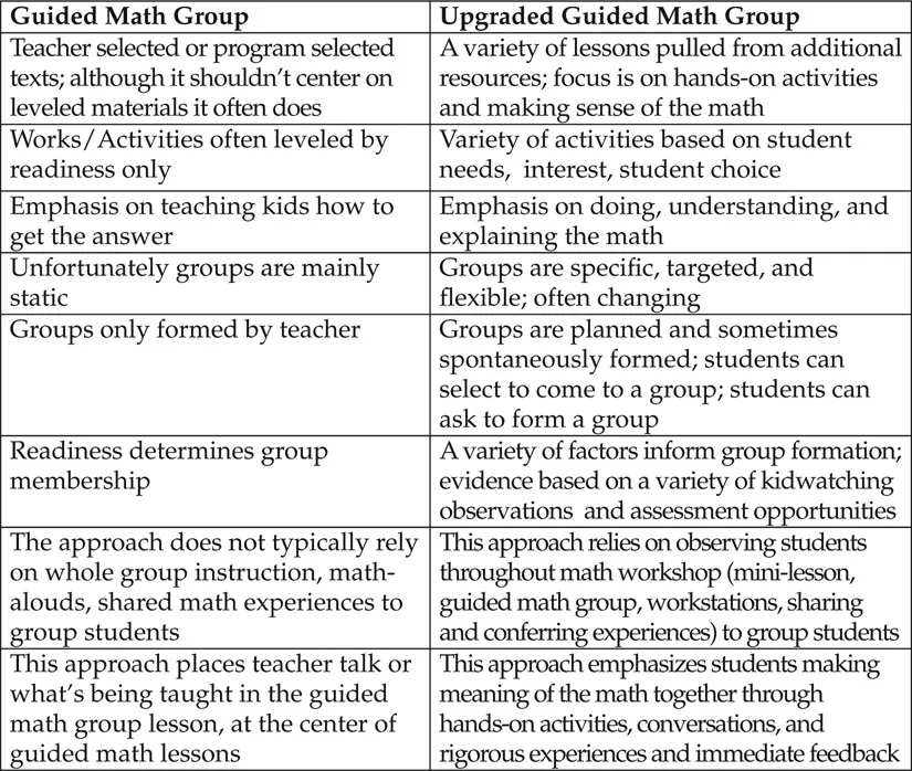 Figure 1.4 Upgrading Guided Math