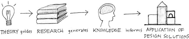 A hand-drawn illustration of images with arrows between them. A lightbulb points to a stack of books, which points to a brain, which points to buildings. Text beneath the images reads “Theory, guides research, generates knowledge, informs application of design solutions.”