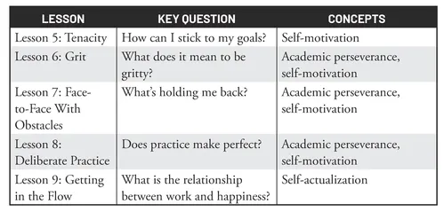 LESSON KEY QUESTION CONCEPTS 
 Lesson 5: Tenacity How can I stick to my goals? Self-motivation 
 Lesson 6: Grit What does it mean to be gritty? Academic perseverance, self-motivation 
 Lesson 7: Face-to-Face With Obstacles What's holding me back? Academic perseverance, self-motivation 
 Lesson 8:Deliberate Practice Does practice make perfect? Academic perseverance, self-motivation 
 Lesson 9: Getting in the Flow What is the relationship between work and happiness? Self-actualization 
 
