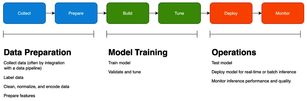 Figure 1.1 – Machine learning life cycle
