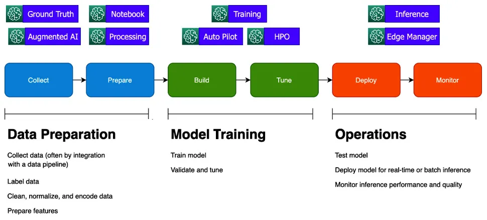 Figure 1.3 – Mapping of SageMaker capabilities to the ML life cycle
