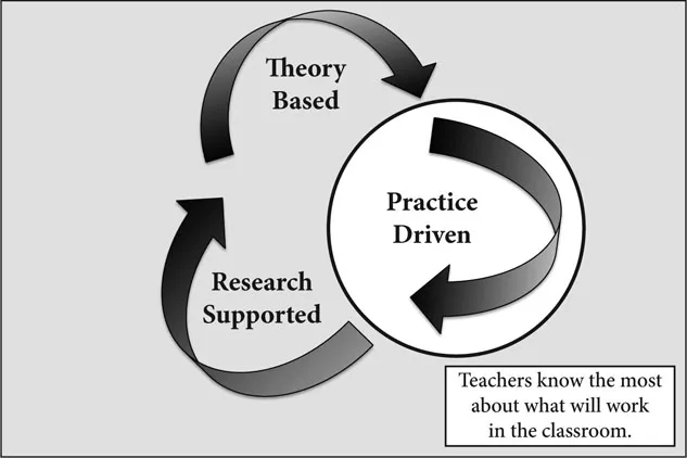 Figure 1.1. The Practice-Research-Theory Cycle.
