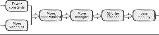 A cycle diagram shows the increase in the pace of change.