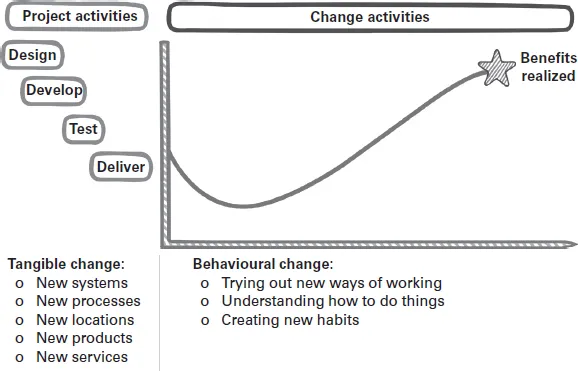 A graph shows the project activities and change activities.