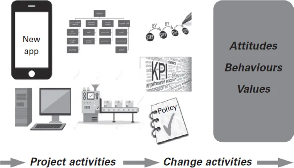 An illustration shows project activities, phones and desktops leading to change activities and it leads to attitudes, behaviours and values.