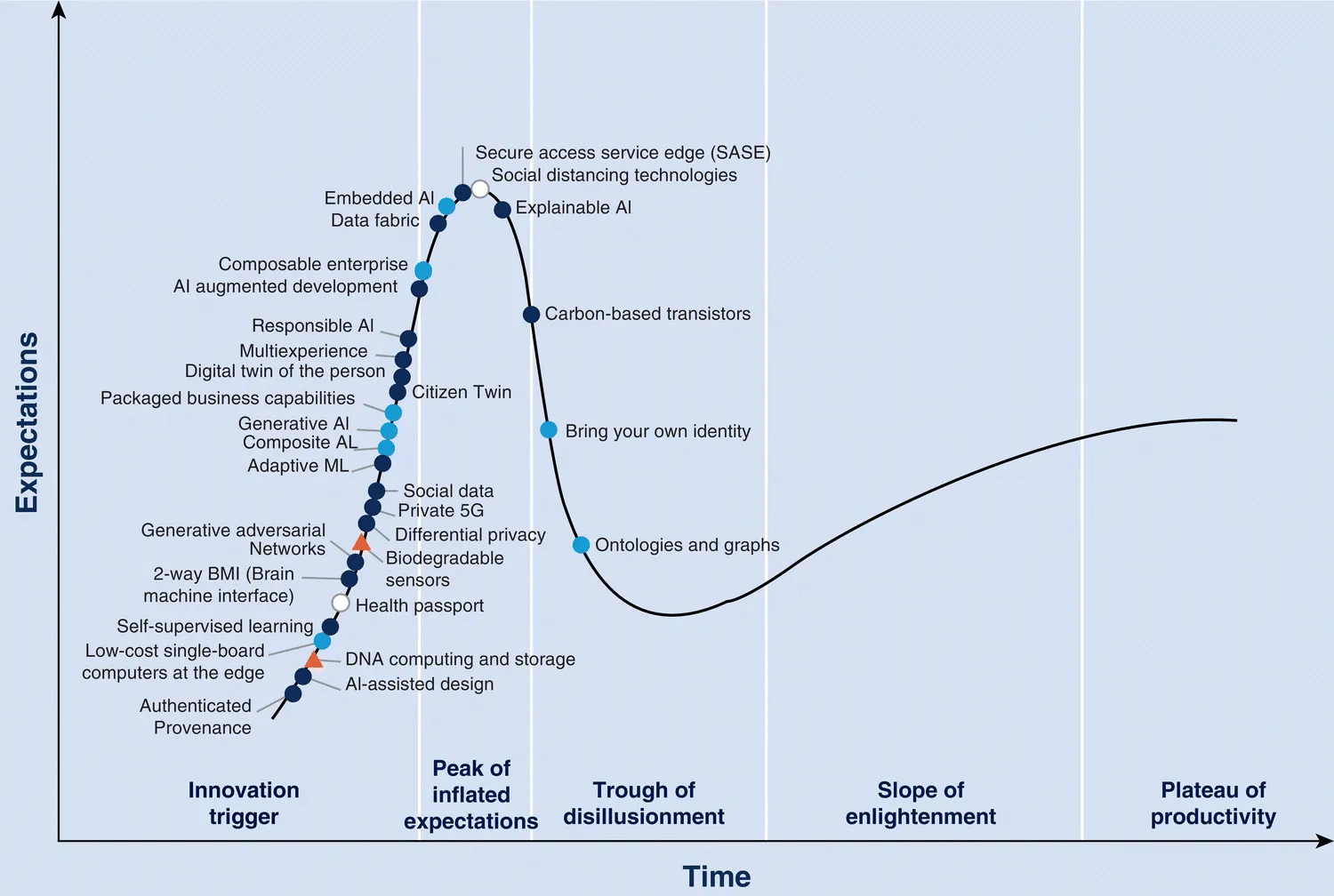 Schematic illustration of hype cycles for emerging technologies, 2020.