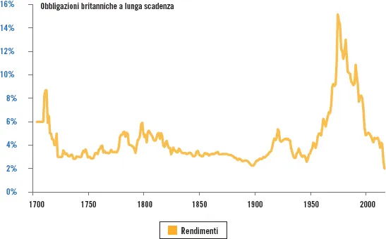 Grafico 1 • La pluridecennale discesa dei tassi d’interesse