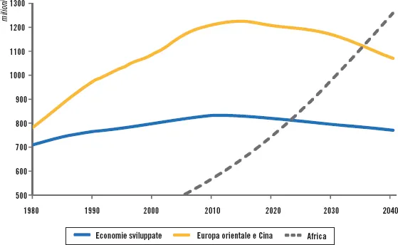 Grafico 2a • La popolazione in età da lavoro si riduce quasi ovunque