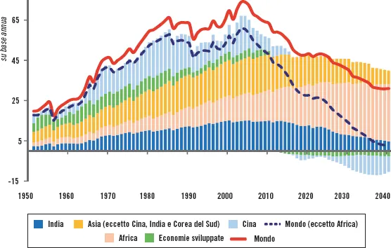 Grafico 2b • L’incremento della popolazione in età da lavoro rallenta