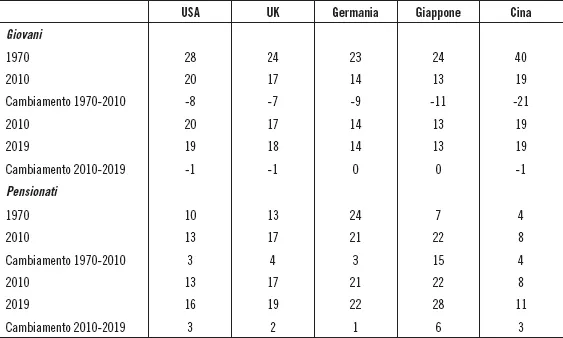 Tabella 1 • Gli indici di dipendenza crescono per l’aumento degli anziani, non dei giovani