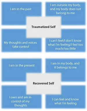  4-D model sense of self from trauma to recovery (Frewen & Lanius, 2015, p. 304)