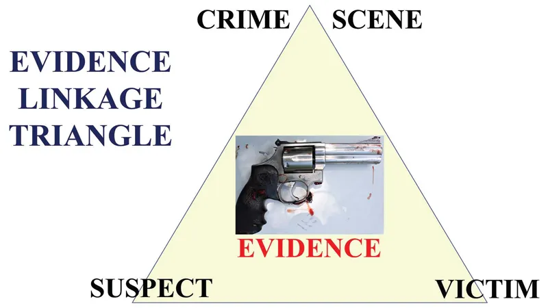 Figure 1.1 The evidence linkage triangle illustrates the crime scene investigator’s goal of finding physical evidence that will link the suspect or victim to the crime scene or to each other. Vehicles are often used to transport suspects and victims to and from the scenes of criminality, and therefore, they potentially possess items of physical evidence that can establish a connection between the victim, suspect, and the motor vehicle.