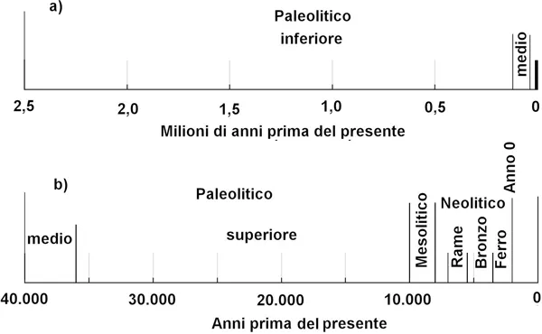 Figura 1.3 - Tentativo di cronologia della preistoria. a): 2,5 milioni di anni prima del presente; per gran parte di tale periodo l’uomo ha vissuto nel Paleolitico inferiore. b): ultimi 40.000 anni prima del presente; in questo periodo si è sviluppato il Paleolitico superiore, il Mesolitico e il Neolitico. Solamente a partire dagli ultimi millenni prima dell’anno 0, l’uomo è uscito dalla preistoria per entrare nella storia vera e propria. Tuttavia bisogna notare esplicitamente che, a partire dal Mesolitico, la cronologia si differenzia, e in certe zone della Terra l’uscita dalla preistoria è relativamente recente. Le diciture «Età del rame», «del bronzo» e «del ferro» (vedi più avanti) hanno ben poco significato in senso assoluto (in quanto la loro cronologia è estremamente variabile), ma al contrario sono utili in senso relativo, per indicare i vari stadi di sviluppo attraversati dalle civiltà in tempi diversi. La cronologia riportata può avere senso solo se riferita alla civiltà che di volta in volta ha effettuato per prima questo passaggio.