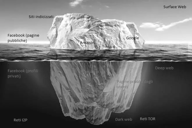 Il web è molto simile a un grosso iceberg; la parte che noi vediamo è solo una piccola percentuale della sua massa reale. La maggior parte delle informazioni sono, in realtà, custodite al di sotto della superficie. In questa immagine si trova una rappresentazione schematica dei tanti livelli in cui è possibile dividere la rete.