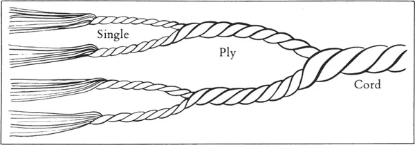 FIGURE 2.4 Single Ply, and, Cord.