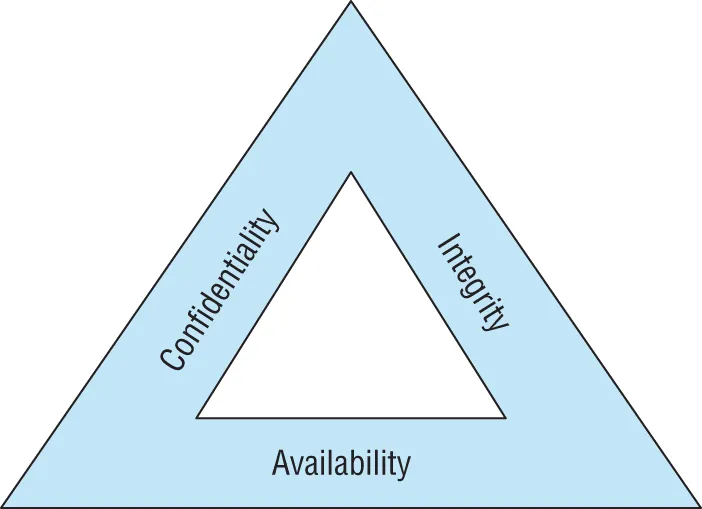 Schematic illustration of the CIA triad