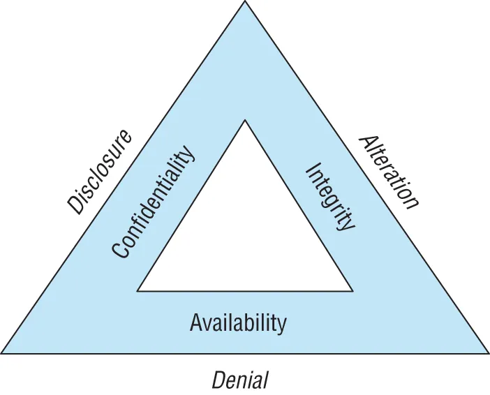 Schematic illustration of the DAD triad