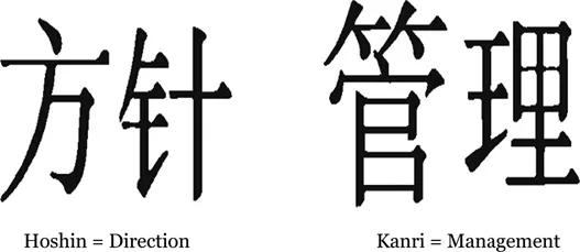 Figure 1.1 Meaning of the Term Hoshin Kanri