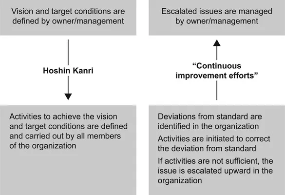 Figure 1.2 Hoshin Kanri and Continuous Improvements