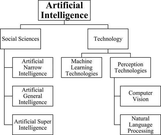 A differentiation of Artificial intelligence in terms of social science stream and technology stream on the basis of Lauterbach (2019).