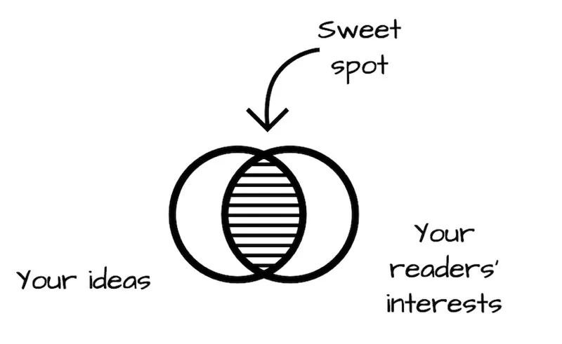 The overlap between your readers’ interests and your writing topic