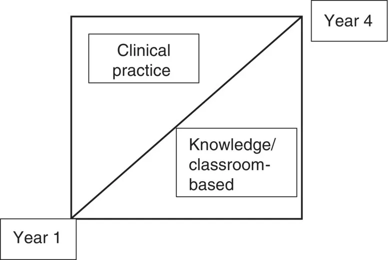 Schematic illustration of Flexner model versus the more recent curricular models that are more like inverse wedges introducing clinical content earlier into the start of the curriculum.