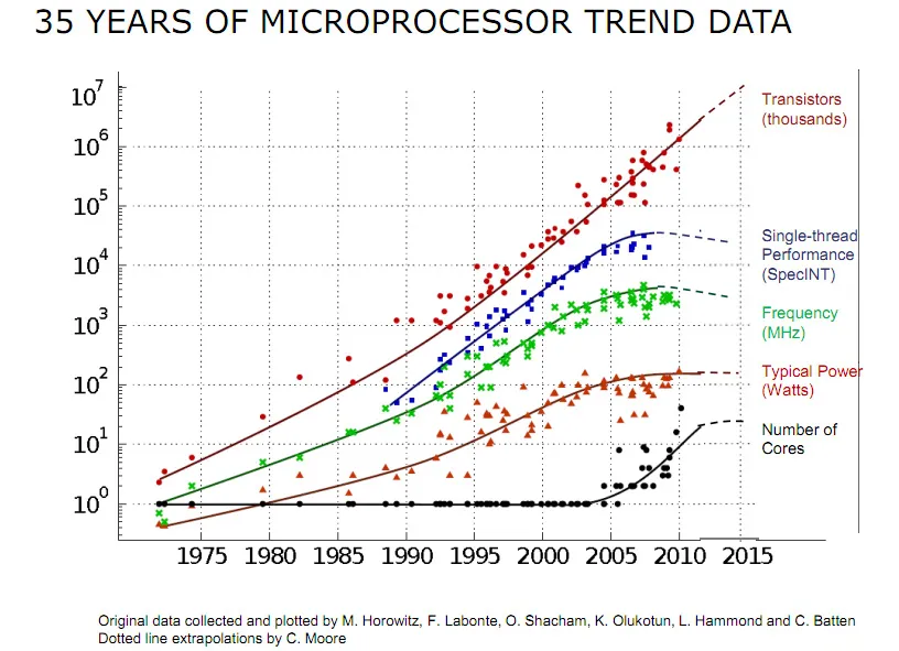 Figure 1.1 – Charting 35 years of microprocessor evolution 
(Refer to https://github.com/karlrupp/microprocessor-trend-data and https://github.com/karlrupp/microprocessor-trend-data/blob/master/LICENSE.txt)
