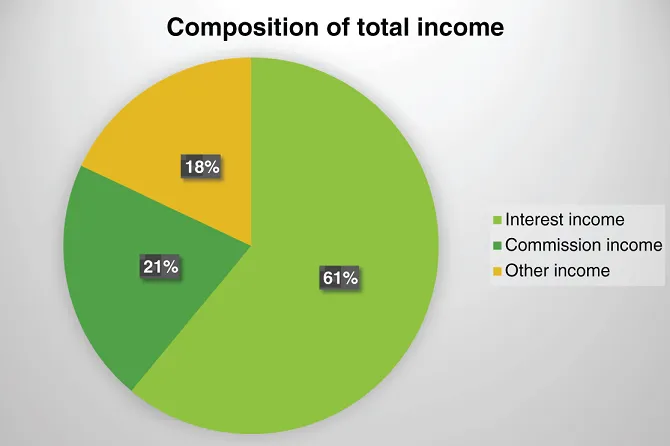 Schematic illustration of the composition of the total income in a bank.