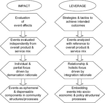 An illustration compares impact rationale and event leveraging.