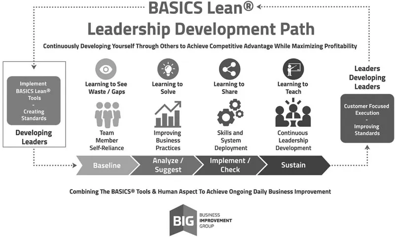 Figure 1.1 BASICS® Lean Leadership Development Path.