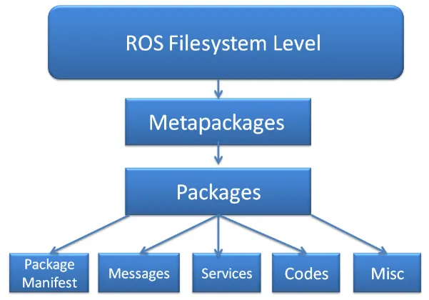 Figure 1.1 – ROS filesystem level
