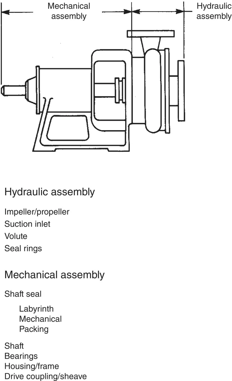 Schematic illustration of principal components of an elementary process pump.