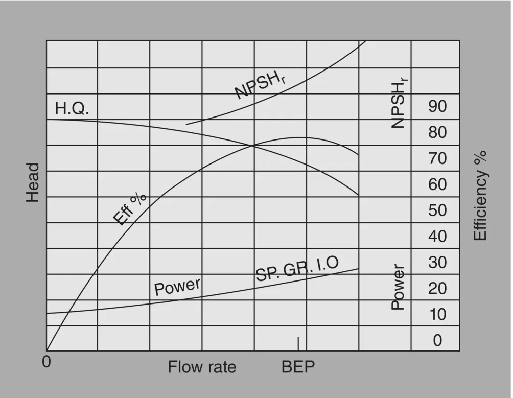 Schematic illustration of typical H–Q performance curves are sloped as shown here.