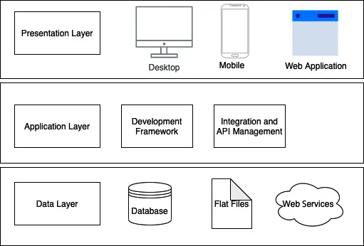 Figure 1.1 – Three-tier architecture
