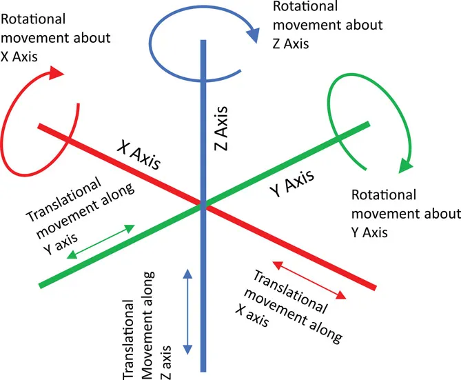 Fig 2.1 shows the three axis (X,Y,Z) against which movements on a machine can be made. The axis are all at 90° to each other, and show that each axis can have a translational movement and rotational movement around each axis, giving 6 degrees of freedom.