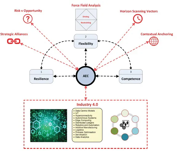 Figure 1-1 provides a high-level overview of potential interaction and exploitation possibilities between Industry 4.0 and AEC