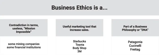 Boxes with three descriptions of business ethics. First, business ethics is a contradiction in terms, useless or “Mission Impossible”, such as some mining companies. Second, business ethics is a valuable marketing tool that increases sales, such as Starbucks, Toyota, Body shop and 3M. Third, business ethics is a part of a business philosophy or “DNA”. For example, Patagonia, Cucinelli and Freitag.