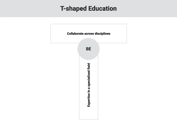 A t-shaped diagram contains three elements. The horizontal rectangle represents collaboration across disciplines. The vertical rectangle represents expertise in a specialized field. The circle element connecting these two concepts is business ethics.