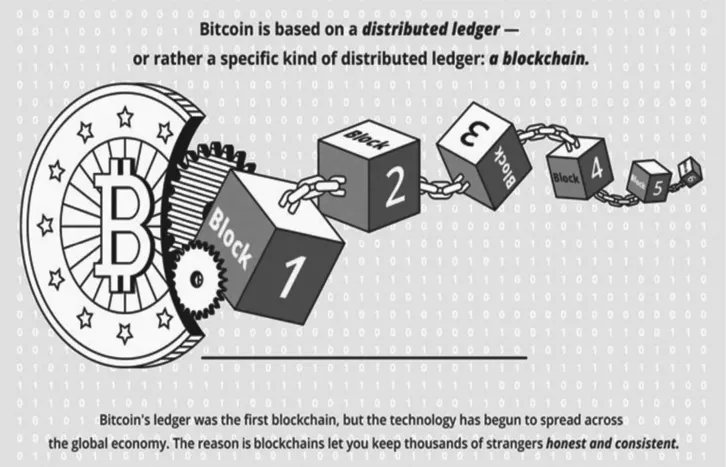 FIGURE 1.2 Blockchain technology.