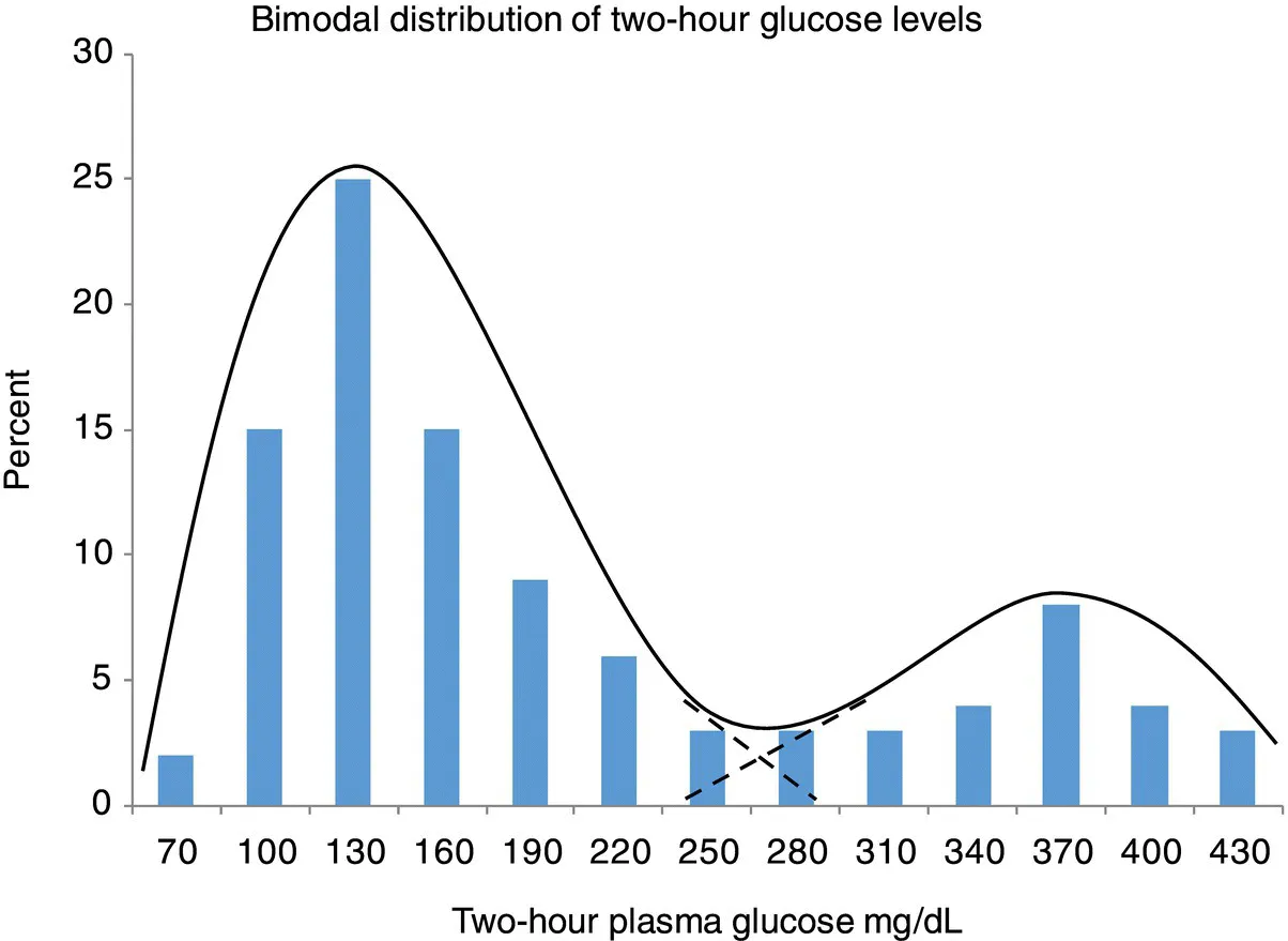 Histogram depicts superimposed composite and component curves to describe the distribution of two-hour plasma glucose levels following an oral glucose load.