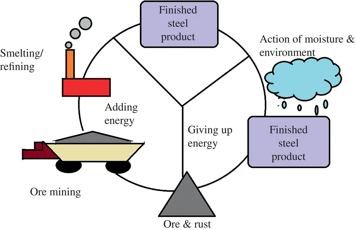 Schematic illustration of corrosion cycle of steel.