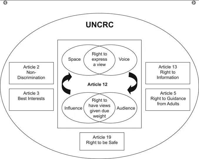 Figure 1.1 Voice is not enough: the Lundy model of participation (2007)