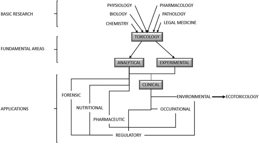 Figure 1.1 Subdisciplines of toxicology. The field of toxicology can divided into various subdisciplines, derived from the vertical and horizontal integration of toxicology with other sciences. Modern toxicology is a conglomerate of subdisciplines that cooperate to promote knowledge of physicochemical toxicity.