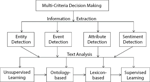 Schematic illustration of decision-making process from social media reviews.