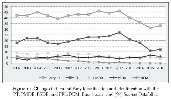 Image: Figure 1.1. Changes in General Party Identification and Identification with the PT, PMDB, PSDB, and PFL/DEM, Brazil, 2002–2016 (%). Source: Datafolha.