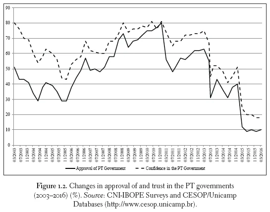 Image: Figure 1.2. Changes in approval of and trust in the PT governments (2003–2016) (%). Source: CNI-IBOPE Surveys and CESOP/Unicamp Databases (http://www.cesop.unicamp.br).